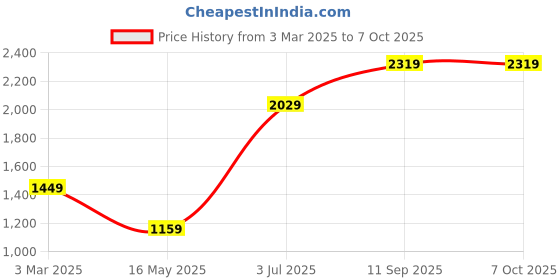 tatacliq.com Numero Uno Navy Regular Fit Sweatshirt numero uno Price History Graph from 3 Mar 2025 to 7 Oct 2025
