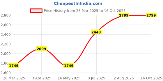 tatacliq.com Numero Uno Navy Regular Fit Sweatshirt numero uno Price History Graph from 28 Mar 2025 to 15 Oct 2025