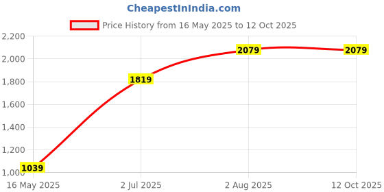 tatacliq.com Numero Uno Navy Regular Fit Sweatshirt numero uno Price History Graph from 16 May 2025 to 11 Oct 2025