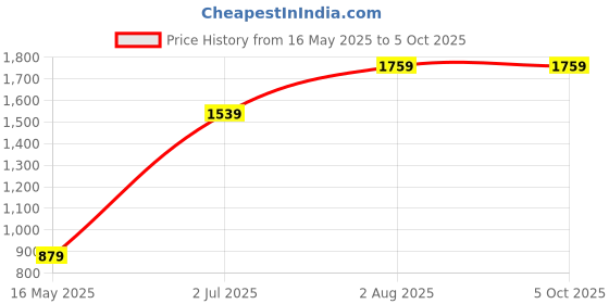 tatacliq.com Numero Uno Navy Regular Fit Sweatshirt numero uno Price History Graph from 16 May 2025 to 4 Oct 2025