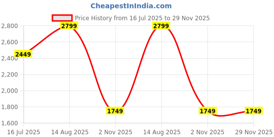 tatacliq.com Numero Uno Navy Regular Fit Sweatshirt numero uno Price History Graph from 16 Jul 2025 to 29 Nov 2025