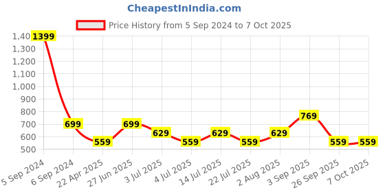 tatacliq.com Numero Uno Navy Regular Fit T-Shirt numero uno Price History Graph from 5 Sep 2024 to 7 Oct 2025