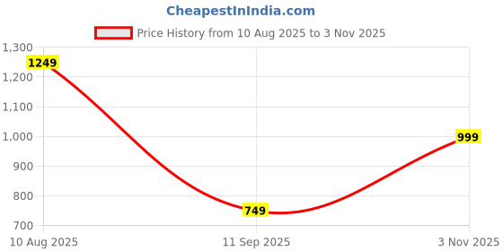 tatacliq.com Numero Uno Navy Relaxed Fit Jeans numero uno Price History Graph from 10 Aug 2025 to 3 Nov 2025