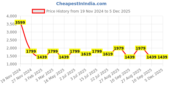 tatacliq.com Numero Uno Navy Skinny Fit Jeans numero uno Price History Graph from 19 Nov 2024 to 5 Dec 2025