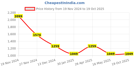 tatacliq.com Numero Uno Navy Skinny Fit Jeans numero uno Price History Graph from 19 Nov 2024 to 19 Oct 2025