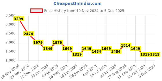 tatacliq.com Numero Uno Navy Skinny Fit Jeans numero uno Price History Graph from 19 Nov 2024 to 4 Dec 2025