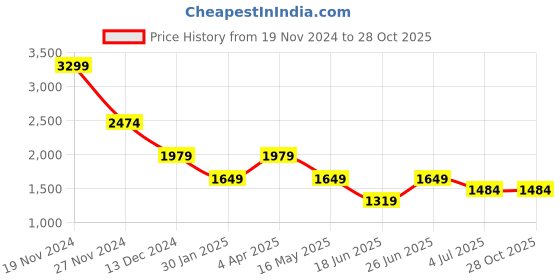 tatacliq.com Numero Uno Navy Skinny Fit Jeans numero uno Price History Graph from 19 Nov 2024 to 28 Oct 2025