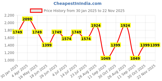 tatacliq.com Numero Uno Navy Skinny Fit Jeans numero uno Price History Graph from 30 Jan 2025 to 22 Nov 2025