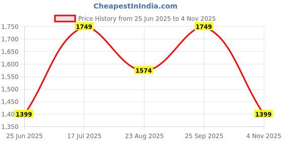 tatacliq.com Numero Uno Navy Skinny Fit Jeans numero uno Price History Graph from 25 Jun 2025 to 4 Nov 2025