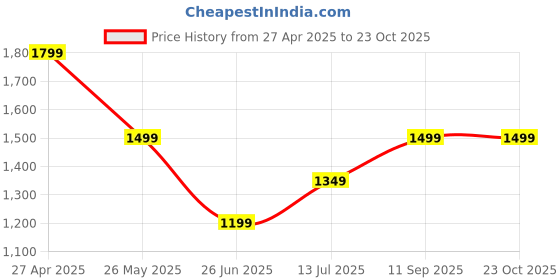 tatacliq.com Numero Uno Navy Skinny Fit Jeans numero uno Price History Graph from 27 Apr 2025 to 23 Oct 2025