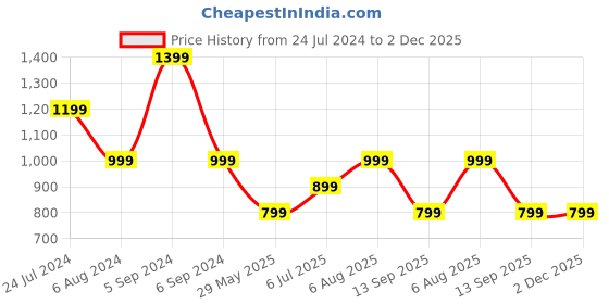 tatacliq.com Numero Uno Navy Slim Fit Floral Print Shirt numero uno Price History Graph from 24 Jul 2024 to 2 Dec 2025
