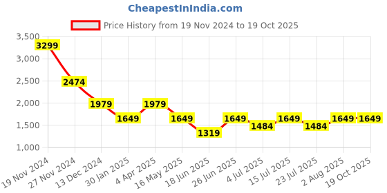 tatacliq.com Numero Uno Navy Slim Fit Jeans numero uno Price History Graph from 19 Nov 2024 to 17 Oct 2025
