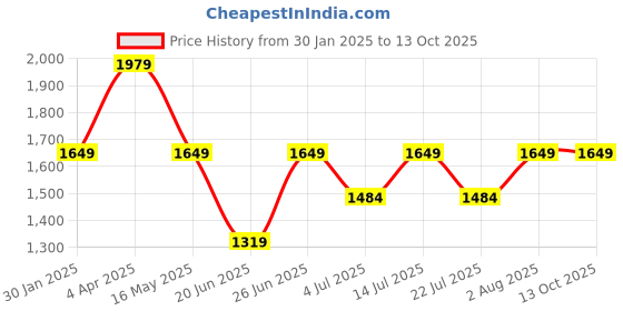 tatacliq.com Numero Uno Navy Slim Fit Jeans numero uno Price History Graph from 30 Jan 2025 to 12 Oct 2025