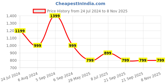 tatacliq.com Numero Uno Navy Slim Fit Printed Shirt numero uno Price History Graph from 24 Jul 2024 to 8 Nov 2025