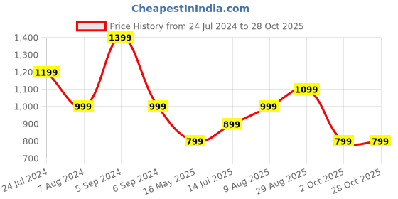 tatacliq.com Numero Uno Navy Slim Fit Printed Shirt numero uno Price History Graph from 24 Jul 2024 to 27 Oct 2025
