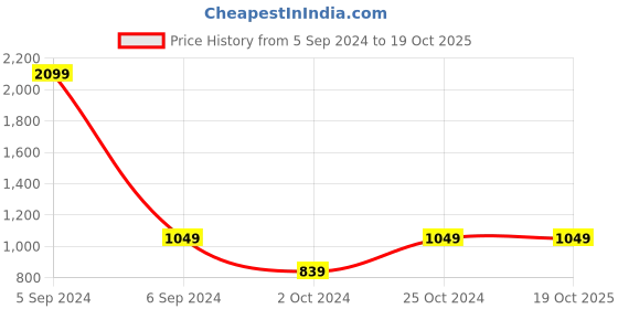 tatacliq.com Numero Uno Navy Slim Fit Printed Shirt numero uno Price History Graph from 5 Sep 2024 to 18 Oct 2025