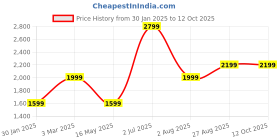 tatacliq.com Numero Uno Navy Tailored Fit Reversible Waistcoat numero uno Price History Graph from 30 Jan 2025 to 11 Oct 2025