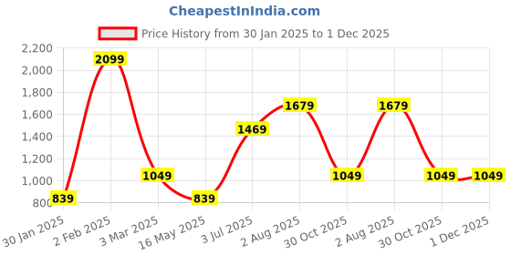 tatacliq.com NUMERO UNO Ochre Regular Fit Pullover Sweatshirt numero uno Price History Graph from 30 Jan 2025 to 1 Dec 2025