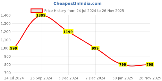 tatacliq.com NUMERO UNO Off White & Brown Striped Sweater numero uno Price History Graph from 24 Jul 2024 to 26 Nov 2025