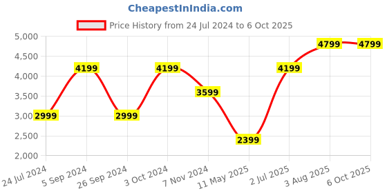 tatacliq.com NUMERO UNO Off White & Rust Regular Fit Reversible Jacket numero uno Price History Graph from 24 Jul 2024 to 5 Oct 2025