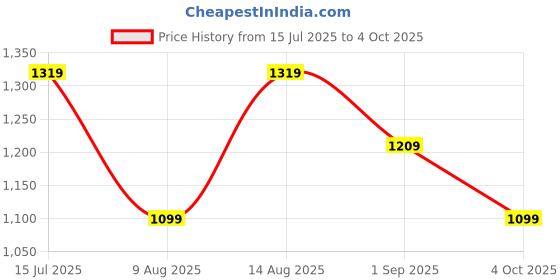 tatacliq.com NUMERO UNO Off White Blended Geometric Shirt numero uno Price History Graph from 15 Jul 2025 to 4 Oct 2025
