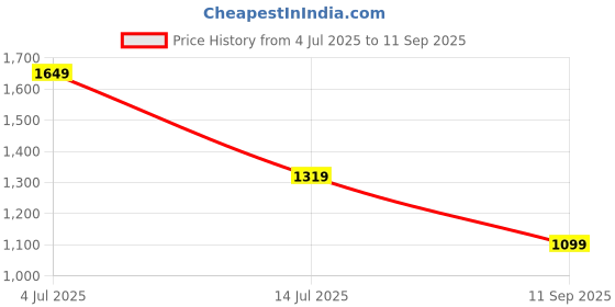tatacliq.com NUMERO UNO Off White Blended Geometric Shirt numero uno Price History Graph from 4 Jul 2025 to 11 Sep 2025