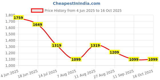 tatacliq.com Numero Uno Off White Cotton Regular Fit Striped Shirt numero uno Price History Graph from 4 Jun 2025 to 16 Oct 2025
