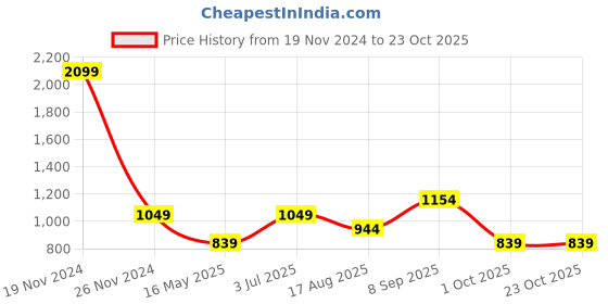 tatacliq.com Numero Uno Off White Regular Fit Checks Shirt numero uno Price History Graph from 19 Nov 2024 to 21 Oct 2025