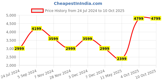 tatacliq.com NUMERO UNO Off White Regular Fit Jacket numero uno Price History Graph from 24 Jul 2024 to 8 Oct 2025