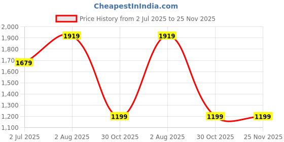 tatacliq.com Numero Uno Olive and Black Striped Long Sleeves Sweatshirt numero uno Price History Graph from 2 Jul 2025 to 25 Nov 2025