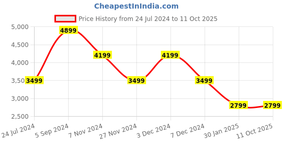 tatacliq.com Numero Uno Olive Cotton Regular Fit Jacket numero uno Price History Graph from 24 Jul 2024 to 11 Oct 2025