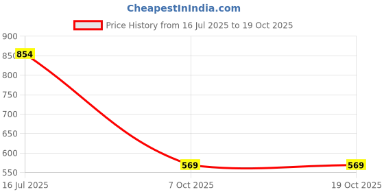 tatacliq.com NUMERO UNO Olive Cotton Striped Sweater numero uno Price History Graph from 16 Jul 2025 to 17 Oct 2025