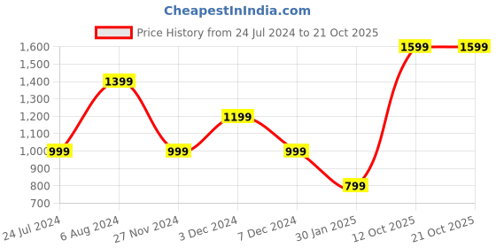 tatacliq.com NUMERO UNO Olive Melange Regular Fit Logo Sweatshirt numero uno Price History Graph from 24 Jul 2024 to 19 Oct 2025