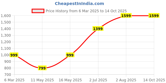 tatacliq.com NUMERO UNO Olive Melange Regular Fit Logo Sweatshirt numero uno Price History Graph from 6 Mar 2025 to 13 Oct 2025