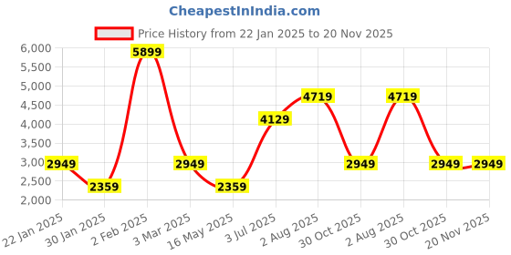 tatacliq.com NUMERO UNO Olive Regular Fit Bomber Jacket numero uno Price History Graph from 22 Jan 2025 to 19 Nov 2025