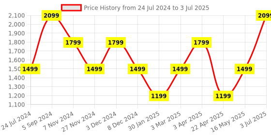 tatacliq.com NUMERO UNO Olive Regular Fit Jacket numero uno Price History Graph from 24 Jul 2024 to 3 Jul 2025