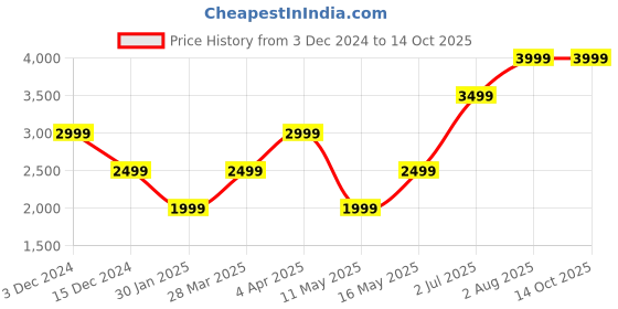 tatacliq.com Numero Uno Olive Regular Fit Jacket numero uno Price History Graph from 3 Dec 2024 to 13 Oct 2025