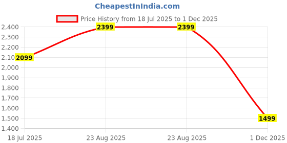 tatacliq.com NUMERO UNO Olive Regular Fit Jacket numero uno Price History Graph from 18 Jul 2025 to 1 Dec 2025
