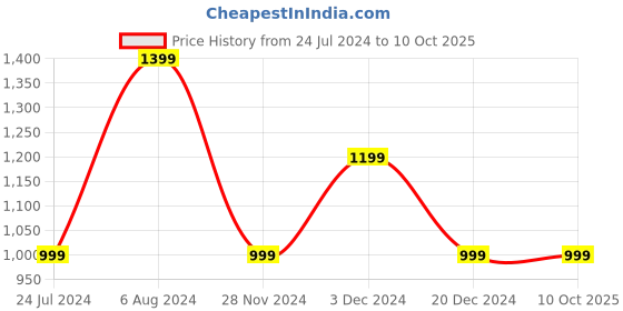 tatacliq.com NUMERO UNO Olive Regular Fit Printed Sweatshirt numero uno Price History Graph from 24 Jul 2024 to 10 Oct 2025