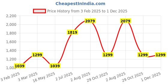 tatacliq.com Numero Uno Olive Regular Fit Printed Sweatshirt numero uno Price History Graph from 3 Feb 2025 to 1 Dec 2025