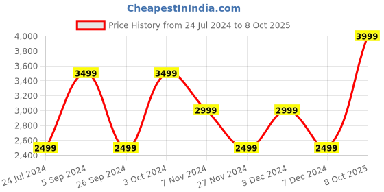 tatacliq.com Numero Uno Olive Regular Fit Quilted Jacket numero uno Price History Graph from 24 Jul 2024 to 8 Oct 2025