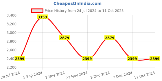 tatacliq.com Numero Uno Olive Regular Fit Quilted Jacket numero uno Price History Graph from 24 Jul 2024 to 10 Oct 2025