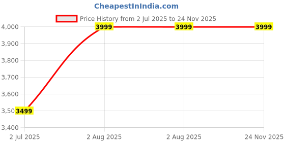 tatacliq.com Numero Uno Olive Regular Fit Quilted Jacket numero uno Price History Graph from 2 Jul 2025 to 24 Nov 2025