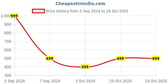 tatacliq.com Numero Uno Olive Regular Fit Sports Shorts numero uno Price History Graph from 5 Sep 2024 to 19 Oct 2025
