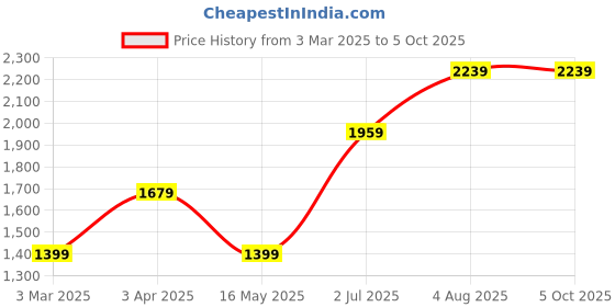 tatacliq.com Numero Uno Olive Regular Fit Sweatshirt numero uno Price History Graph from 3 Mar 2025 to 5 Oct 2025