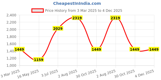 tatacliq.com Numero Uno Olive Regular Fit Sweatshirt numero uno Price History Graph from 3 Mar 2025 to 4 Dec 2025