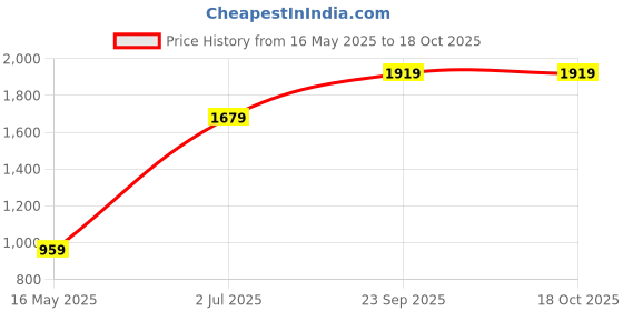 tatacliq.com Numero Uno Olive Regular Fit Sweatshirt numero uno Price History Graph from 16 May 2025 to 18 Oct 2025