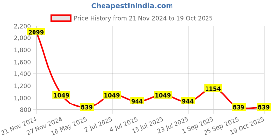 tatacliq.com Numero Uno Orange Cotton Regular Fit Checks Shirt numero uno Price History Graph from 21 Nov 2024 to 17 Oct 2025