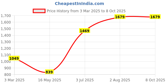 tatacliq.com Numero Uno Orange Cotton Regular Fit Colour Block Sweatshirt numero uno Price History Graph from 3 Mar 2025 to 8 Oct 2025