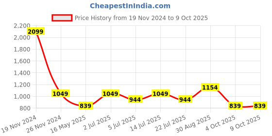 tatacliq.com Numero Uno Orange Regular Fit Checks Shirt numero uno Price History Graph from 19 Nov 2024 to 9 Oct 2025